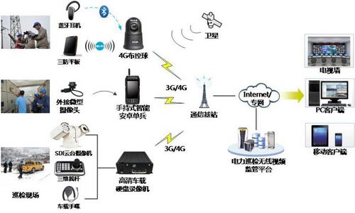 产品库 监控设备 传输设备 无线传输系统 4g无线监控产品应用案例