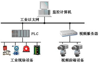 工业控制系统与视频监控系统